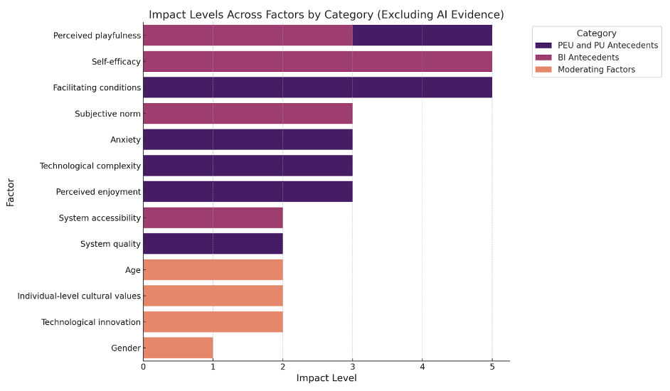 A bar chart titled "Impact Levels Across Factors by Category (Excluding AI Evidence)", displaying the impact levels of various factors influencing technology adoption. The chart is divided into three categories: PEU and PU Antecedents (purple), BI Antecedents (pink), and Moderating Factors (orange). Each factor is listed on the Y-axis, with their corresponding impact levels represented on the X-axis. Key observations include high impact levels for factors like Perceived playfulness, Self-efficacy, and Facilitating conditions, while Gender and Individual-level cultural values have lower impact levels. The visualization highlights the comparative influence of each factor within its category.